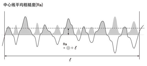 中心線平均粗糙度