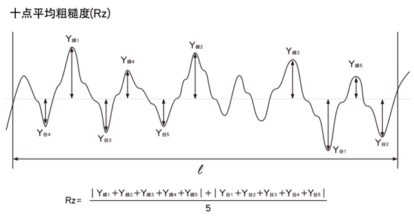 十點(diǎn)平均粗糙度